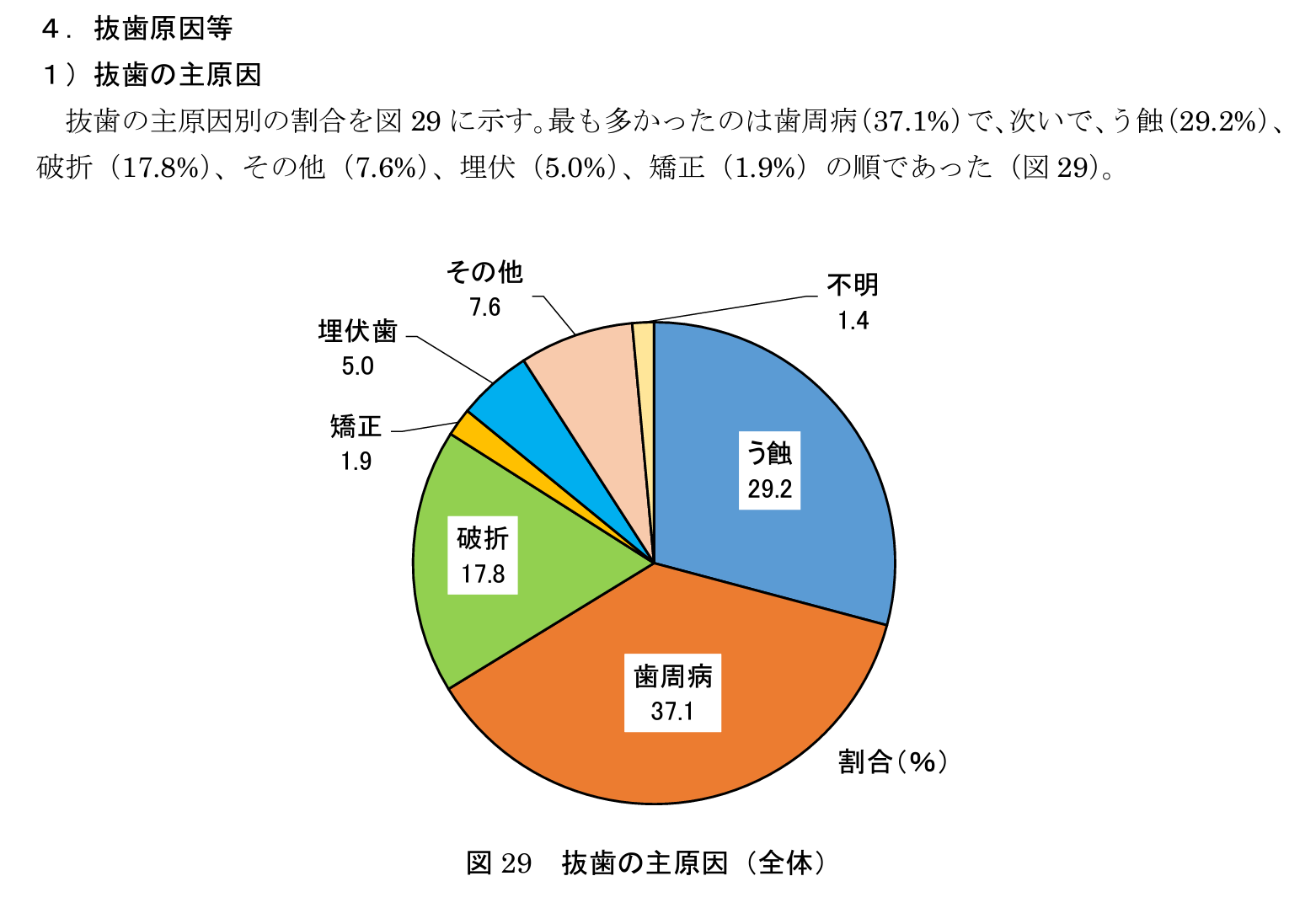 ８０２０推進財団の「永久歯の抜歯原因調査」