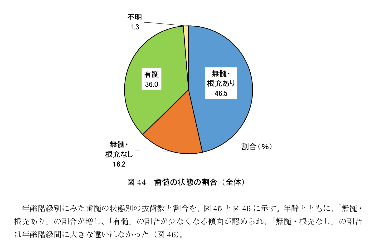 ８０２０推進財団の「永久歯の抜歯原因調査」