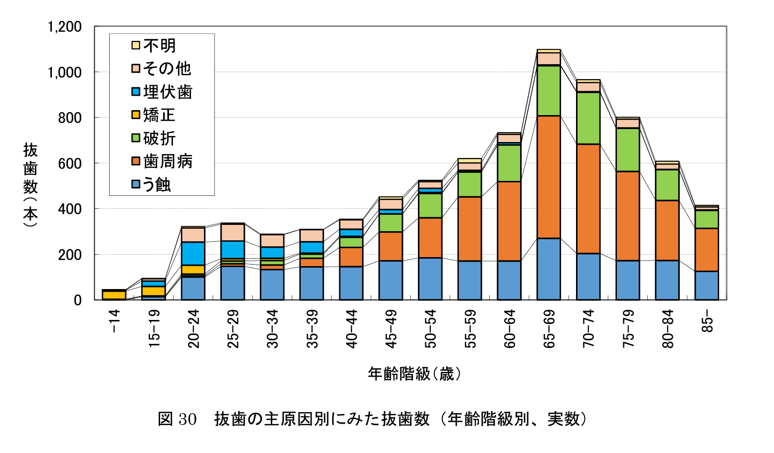 ８０２０推進財団の「永久歯の抜歯原因調査」